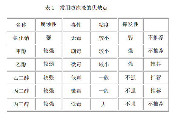 冷水機防凍液